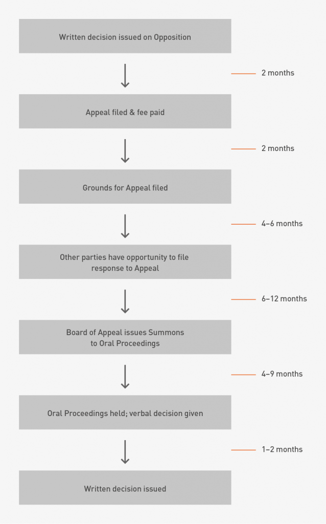 European patent opposition appeal process