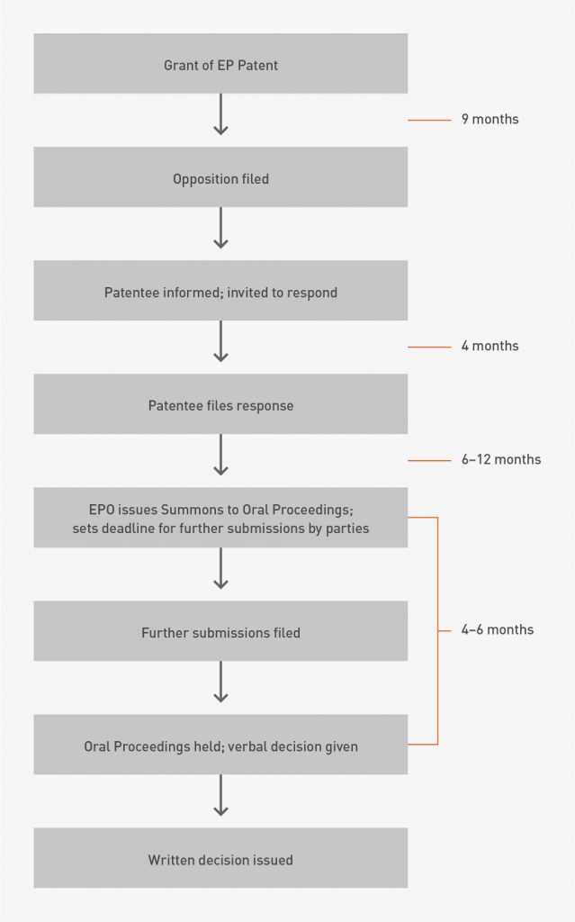 European patent opposition process