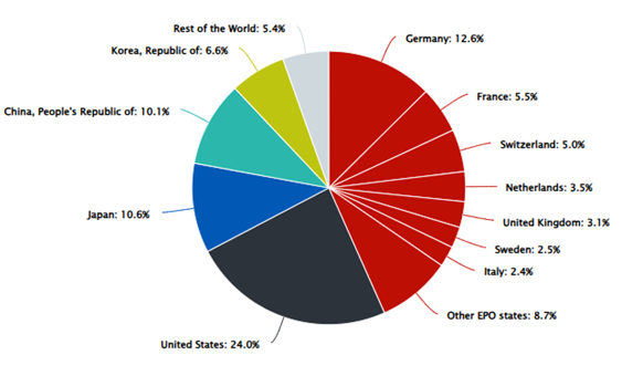 Graph 2